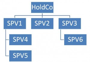 Holding company and SPV structure in infrastructure companies